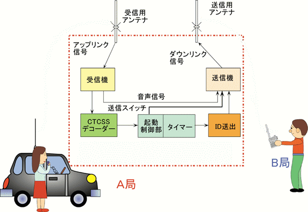 アマチュア無線のレピーターは遠距離通信ができる中継局だっ!その仕組みと使い方